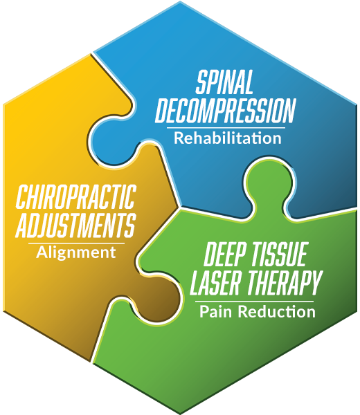 Puzzle Piece Graphic Depicting The Relationship Between Chiropractic, Decompression, And Laser Therapy